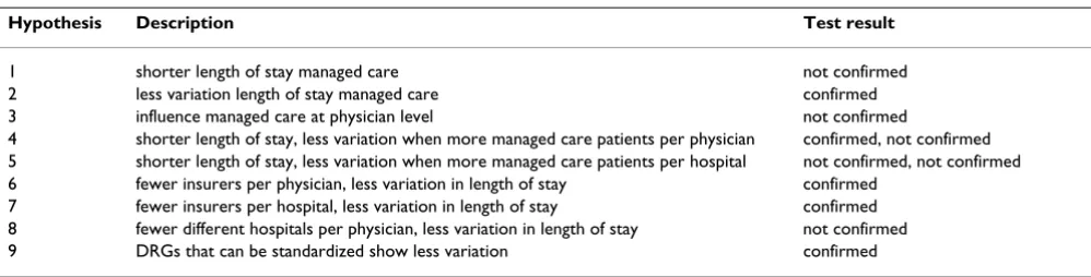 Table 6: Results of the hypothesis testing