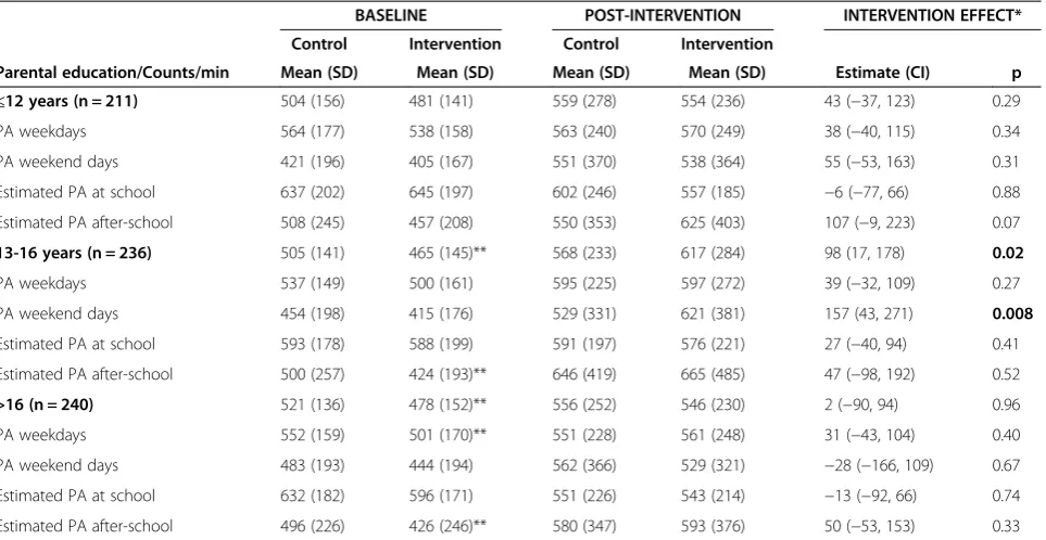 Table 6 Physical activity by level of parental education and intervention effect*