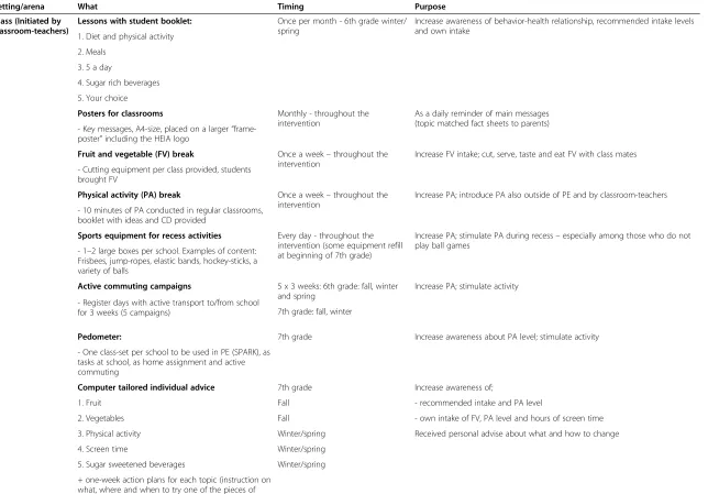 Table 1 The HEIA-study: Intervention components implemented in 6th and 7th grade in 12 Norwegian schools in 2007–2009