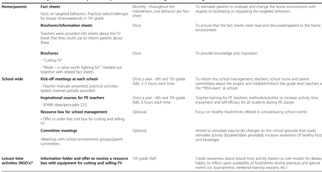 Table 1 The HEIA-study: Intervention components implemented in 6th and 7th grade in 12 Norwegian schools in 2007–2009 (Continued)