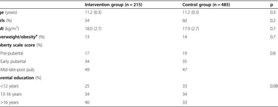 Table 2 Baseline characteristics for the HEIA-study participants [Mean (SD) or %]