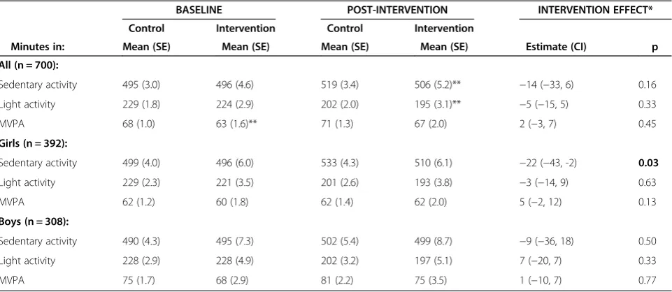 Table 3 Physical activity in the HEIA intervention- (n = 215) and control group (n = 485), and intervention effect*