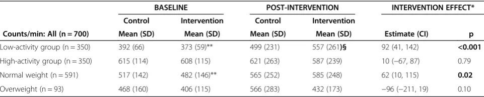 Table 5 Physical activity by baseline activity level and weight status, and intervention effect*
