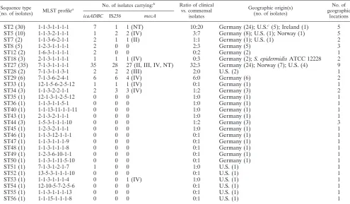 TABLE 1. MLST proﬁles of S. epidermidis isolates carrying ica and mecA genes and the IS256 element and distribution of the isolatesamong the different sequence types