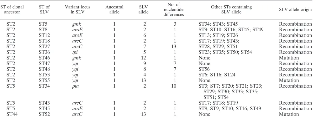 TABLE 2. Variant alleles of SLVs of the common ancestor and estimates of recombination rates