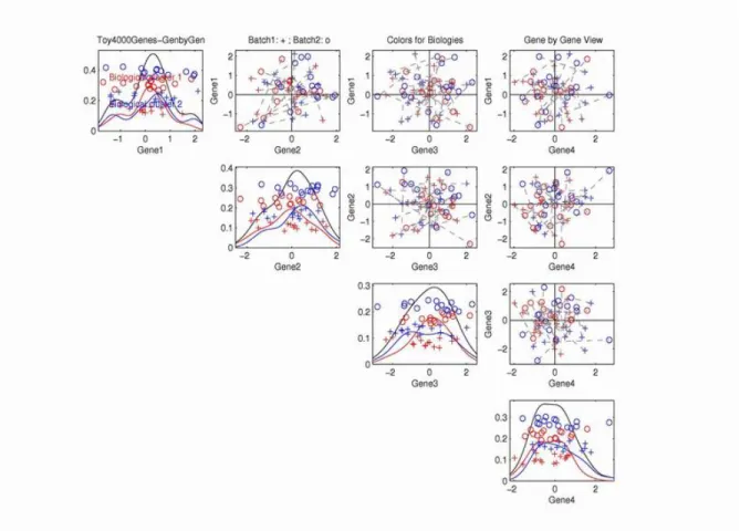 Figure 1.4: Gene by Gene view of the toy data. On-diagonal plots show single gene ex- ex-pression values