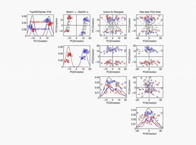 Figure 1.5: Toy data are projected onto the rst four PC directions. On-diagonal plots are one-dimensional projection plots
