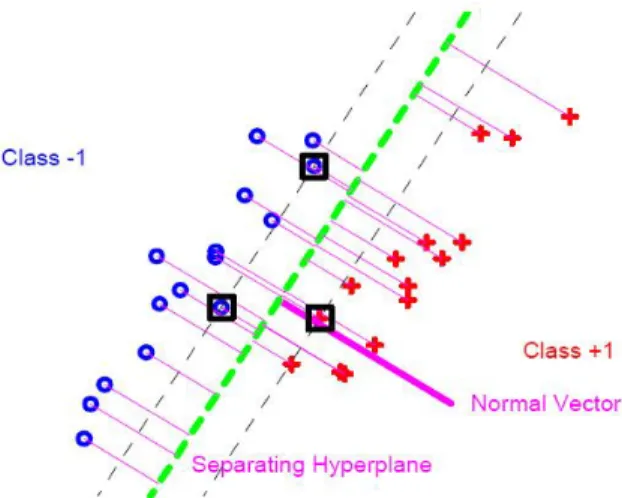 Figure 1.9: SVM hyperplane to separate two classes, represented by crosses and pluses for a two dimensional toy data set