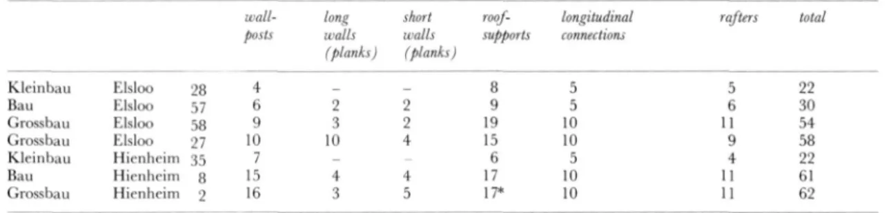 Table 7.  T h e  m i n i m u m  n u m b e r of trees used in the construction of a LBK house
