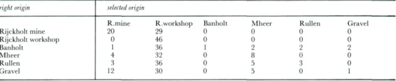Table 10. Neutron activation analysis of Southern Limburg cherts, summary of the results of pattern recognition, all samples used for  training and testing