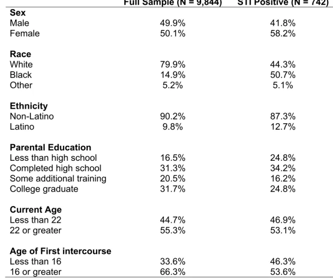 Table 4: Weighted percent of sexually experienced respondents in study  sample and of those with sexually transmitted infections (STIs) by selected  characteristics