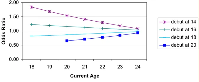 Figure 4: Prevalence odds ratios from multivariate logistic regression analysis  showing the relationship between age at first intercourse (reference first 