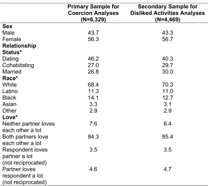 Table 6: Study sub-samples from Add Health Wave III, weighted  percentages by selected characteristics
