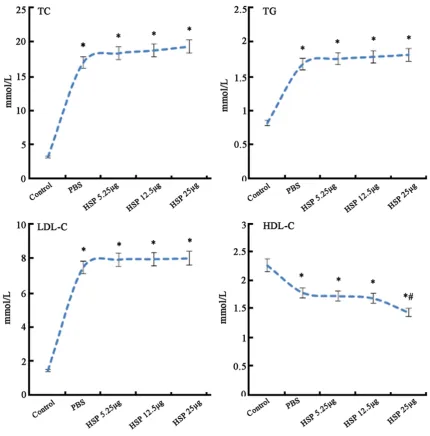 Figure 1. Blood lipid level comparison. Group A, control; group B, PBS; group C, HSP 6.25 μg; group D, HSP 12.5 μg; group E, HSP 25 μg