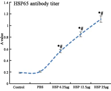 Figure 2. Serum HSP65 antibody titer comparison. *P < 0.05, compared with control; #P < 0.05, com-pared with PBS.