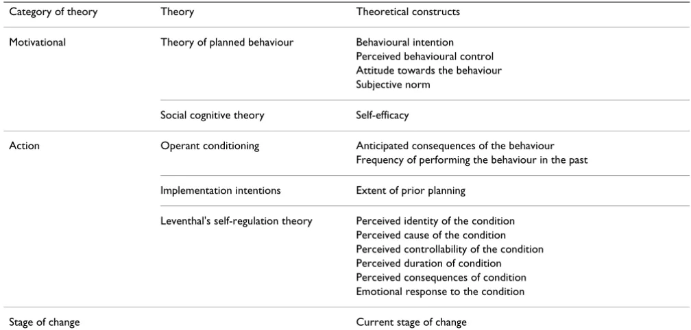 Table 1: Theories and theoretical constructs