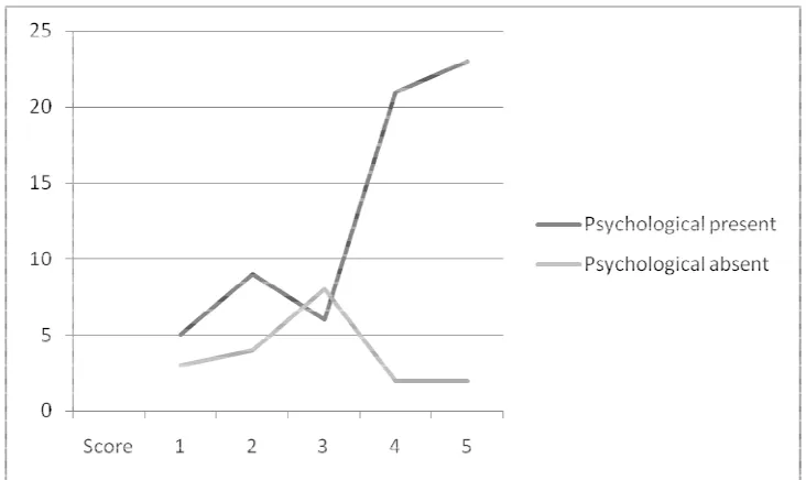 Figure 3Follow-up and psychological symptomsFollow-up and psychological symptoms. Score of perceived usefulness of follow-up services vs