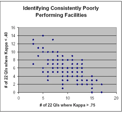 Figure 3Scatter plot of the number of HIGH QI Kappa Values and the number of LOW QI Kappa Values per FacilityScatter plot of the number of HIGH QI Kappa Values and the number of LOW QI Kappa Values per Facility The number of facilities with QI Kappa values