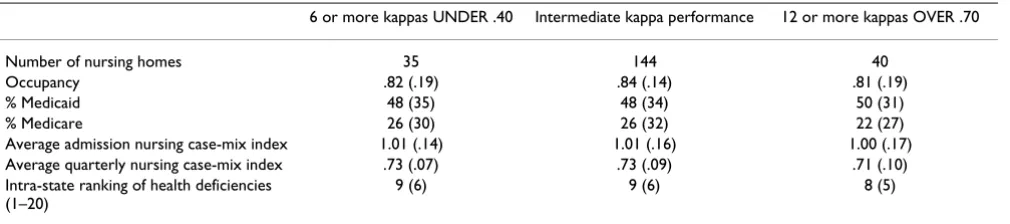 Table 3: Facility Differences in Level of Reliability Across Quality Indicators