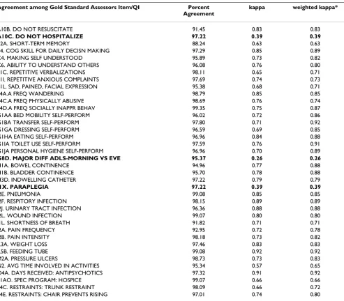 Table 1: Inter-Rater Reliability Statistics of MDS items for Research Nurse Pairs