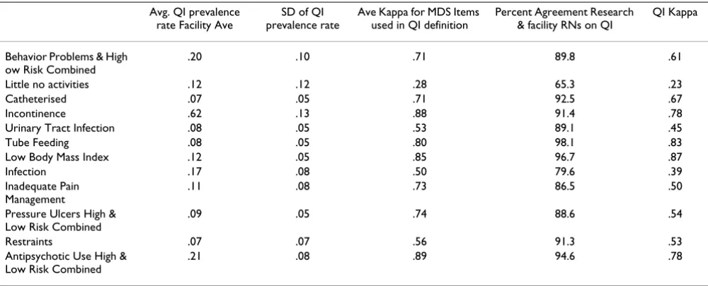 Table 2: Prevalence and Inter-Rater Agreement and Reliability of Selected Facility Quality Indicators