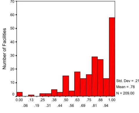 Figure 1Facility Kappa Values Comparing "Gold Standard" Raters withFacility Nurses: Incontinence Quality IndicatorFacility Kappa Values Comparing "Gold Standard" Raters withFacility Nurses: Incontinence Quality Indicator The distribution of Kappa values av