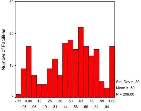 Figure 2Facility Kappa Values Comparing "Gold Standard" Raters with Facility Nurses: Inadequate Pain Management Quality Indicatority of the "gold standard" nurses and facility nurses on the Pain Management quality indicator
