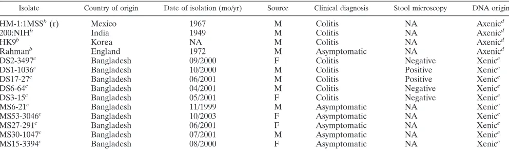 TABLE 1. A summary of the Entamoeba histolytica isolates analyzeda