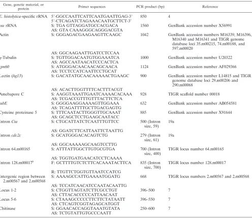 TABLE 2. The genes, primer sequences, and size of the PCR product utilized for the study are listeda
