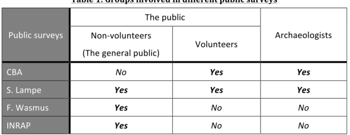 Table	
  1:	
  Groups	
  involved	
  in	
  different	
  public	
  surveys	
  