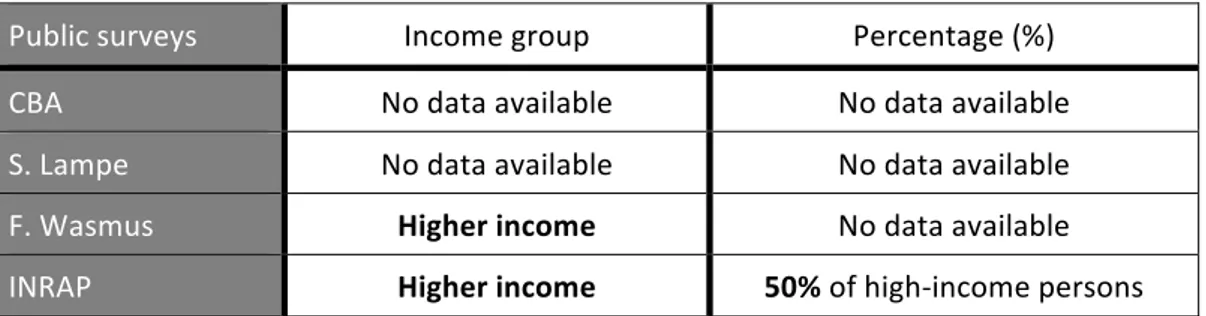 Table	
  5:	
  What	
  income	
  groups	
  are	
  interested	
  in	
  archaeology?	
  