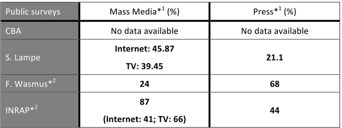 Table	
  7:	
  Main	
  source	
  of	
  information	
  about	
  archaeology.	
  Please	
  note	
  that	
  the	
  results	
  