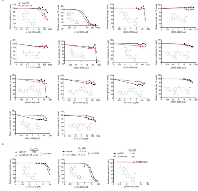 Figure 8. Identification of 4130-1278 and 4130-1276 as candidate Sec14- Sec14-directed SMIs