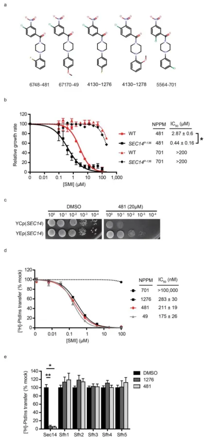 Figure 11. NPPMs specifically inactivate Sec14. 