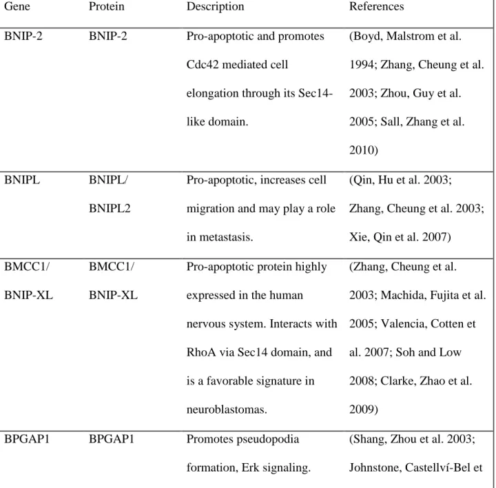Table 1. Other selected Sec14-like proteins  