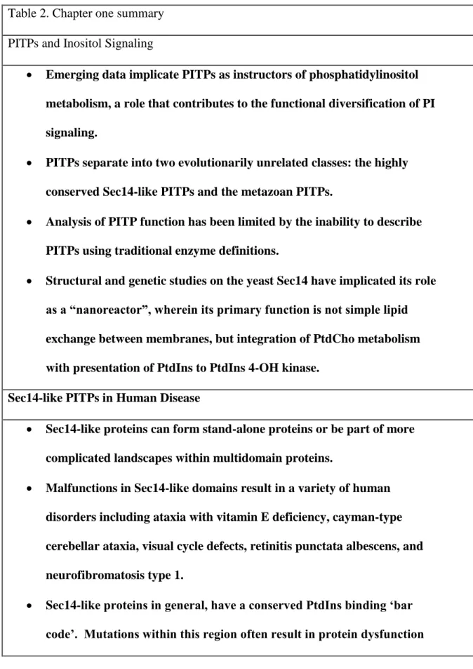 Table 2. Chapter one summary  PITPs and Inositol Signaling 