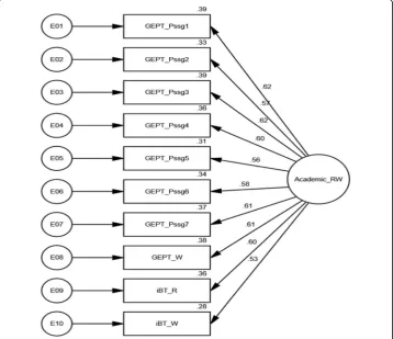 Fig. 1 Model 1(1-Factor Academic Reading-Writing), with parameter estimates