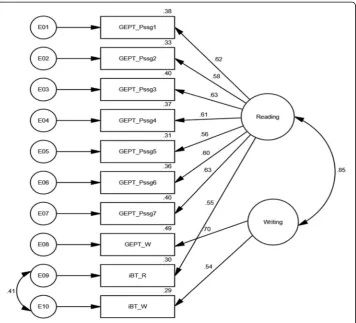 Fig. 2 Model 2a (2-Factor Reading & Writing with correlated errors), with parameter estimates