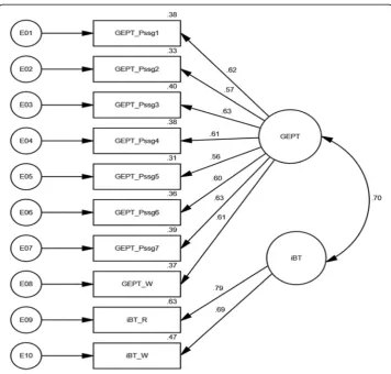 Fig. 3 Model 3 (2-Factor GEPT-A & iBT), with parameter estimates
