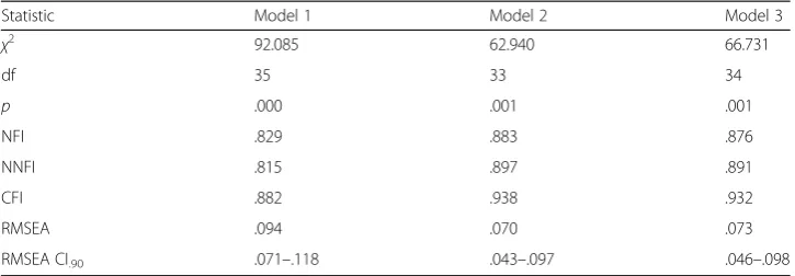 Table 9 Goodness-of-fit summary for CFA models