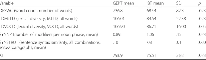 Table 2 Significant differences between the GEPT-A and iBT reading passages