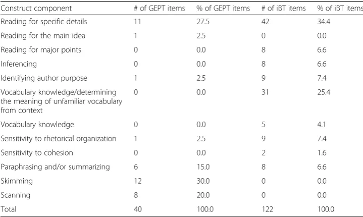 Table 3 Summary of construct coverage for the GEPT-A and iBT