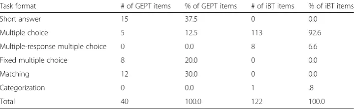 Table 5 Summary of response formats of reading items on the GEPT-A and iBT