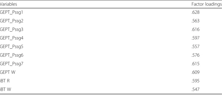 Table 7 Correlations among GEPT section scores and iBT section scores