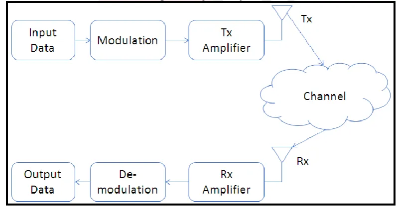 Fig. 1 Wireless communication system [8] 