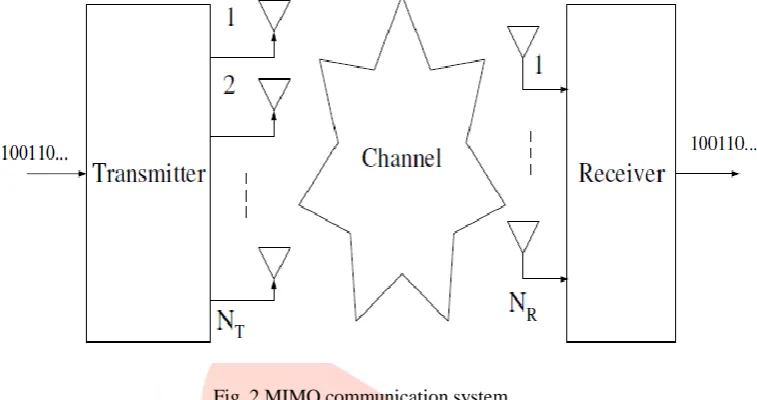 Fig. 2 MIMO communication system 