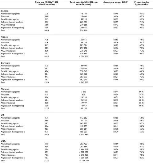 Table 1: Current use and sales of anthypertensive drugs (based on IMS-data for the year 2000)