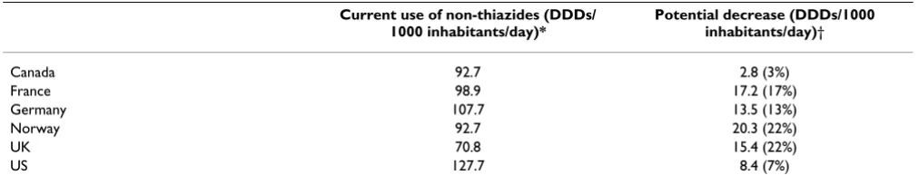 Table 3: Current and potential use of non-thiazides for hypertension