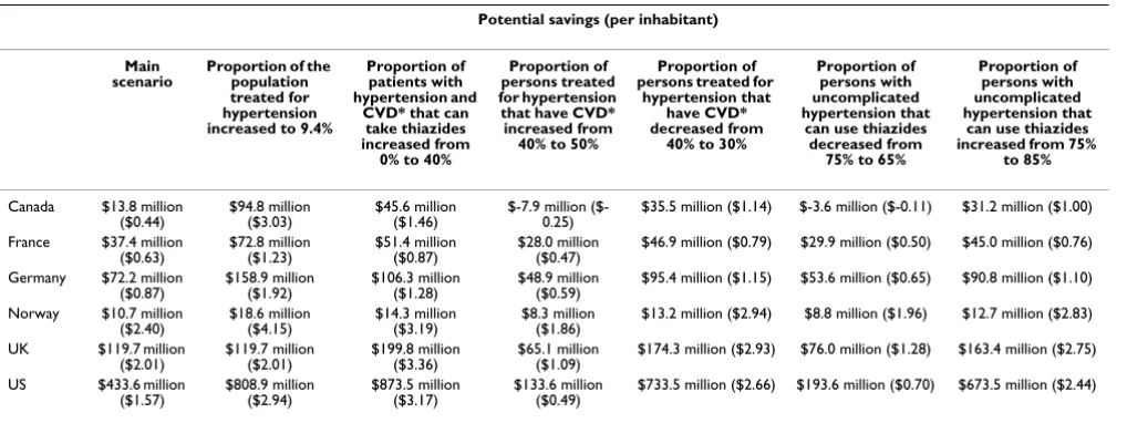 Table 4: Current annual spending and potential for savings on drugs for the treatment of hypertension