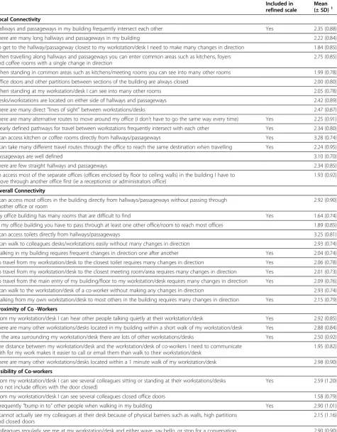 Table 1 Description of items included in the original and the refined scales of local connectivity, overall connectivity,proximity of co-workers, visibility of co-workers